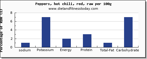 sodium and nutrition facts in chili peppers per 100g